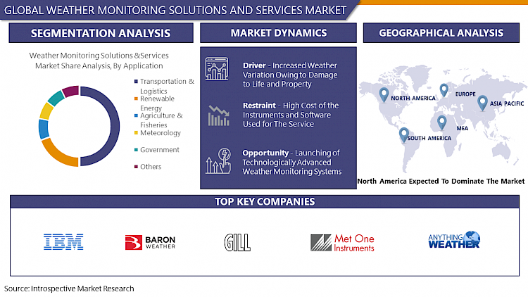 Weather Monitoring Solutions and Services Market