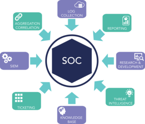 Security Operation Center (SOC) as a Service